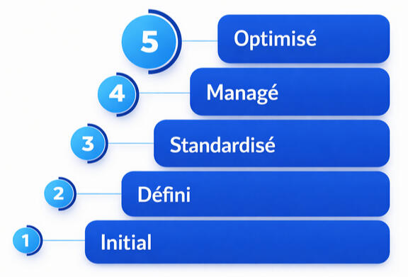 5 étapes de l'évolution d'une entreprise