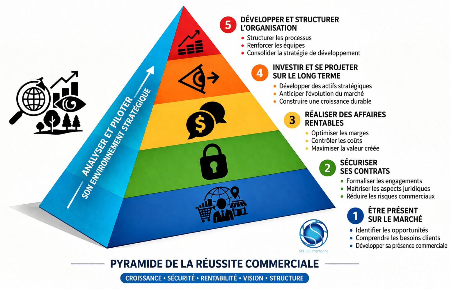 5 étapes de l'évolution d'une entreprise