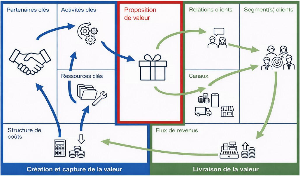5 étapes de l'évolution d'une entreprise